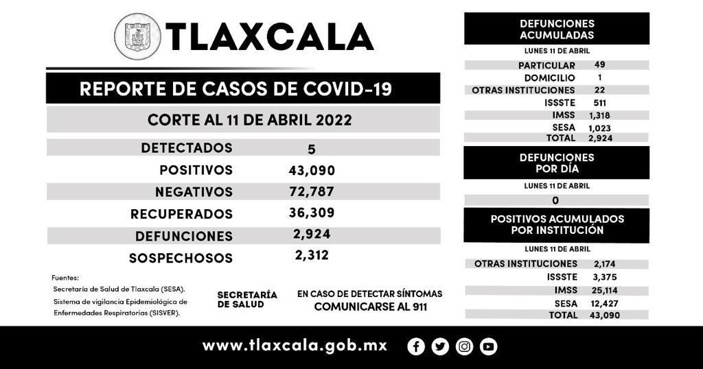 Reporte Casos Covid-19 11 de Abril de 2022